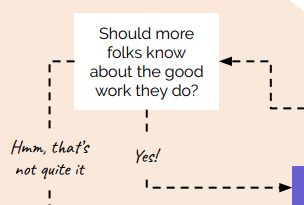 How to Help Flowchart worksheet